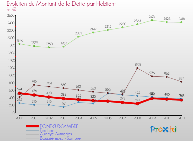 Evolution de la dette par habitant pour la commune de PONT-SUR-SAMBRE et les communes proches Comparaison de la dette par habitant pour PONT-SUR-SAMBRE et les communes voisines