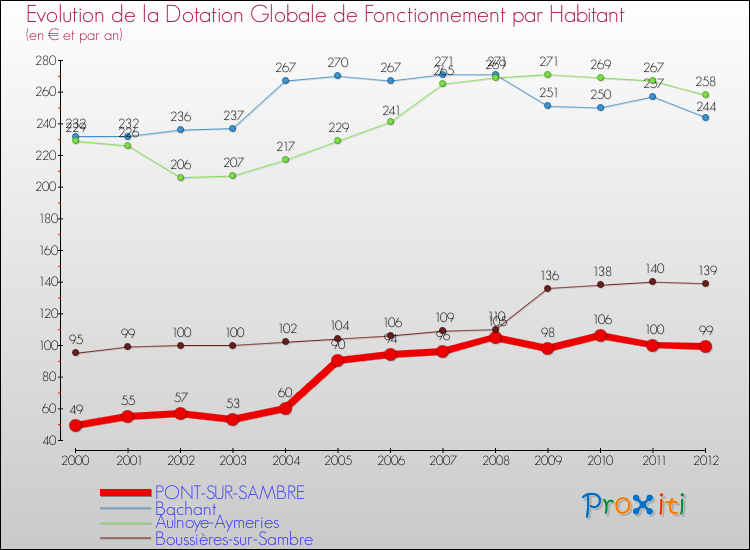 Evolution et montant de la dotation globale de fonctionnement par Habitant pour PONT-SUR-SAMBRE et les communes proches Comparaison des dotations globales de fonctionnement par habitant pour PONT-SUR-SAMBRE et les communes voisines