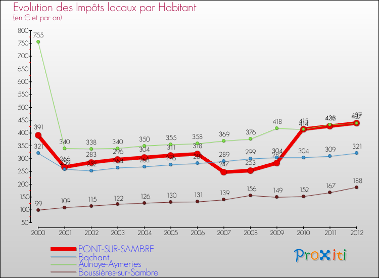 Evolution et montant des impôts locaux par Habitant pour PONT-SUR-SAMBRE et les communes proches Comparaison des impôts locaux par habitant pour PONT-SUR-SAMBRE et les communes voisines