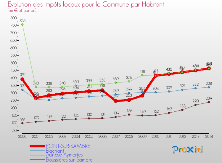 Evolution et montant des impôts locaux par Habitant pour PONT-SUR-SAMBRE et les communes proches de 2000 à 2014 Comparaison des impôts locaux par habitant pour PONT-SUR-SAMBRE et les communes voisines de 2000 à 2014