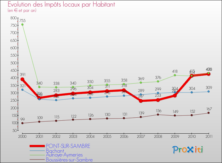 Evolution et montant des impôts locaux par Habitant pour PONT-SUR-SAMBRE et les communes proches Comparaison des impôts locaux par habitant pour PONT-SUR-SAMBRE et les communes voisines