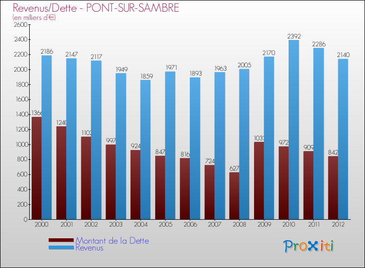 Evolution comparée de la dette et des revenus pour la commune de PONT-SUR-SAMBRE de 2000 à 2012 Comparaison de la dette et des revenus pour PONT-SUR-SAMBRE de 2000 à 2012