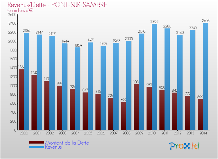 Evolution comparée de la dette et des revenus pour la commune de PONT-SUR-SAMBRE de 2000 à 2014 Comparaison de la dette et des revenus pour PONT-SUR-SAMBRE de 2000 à 2014
