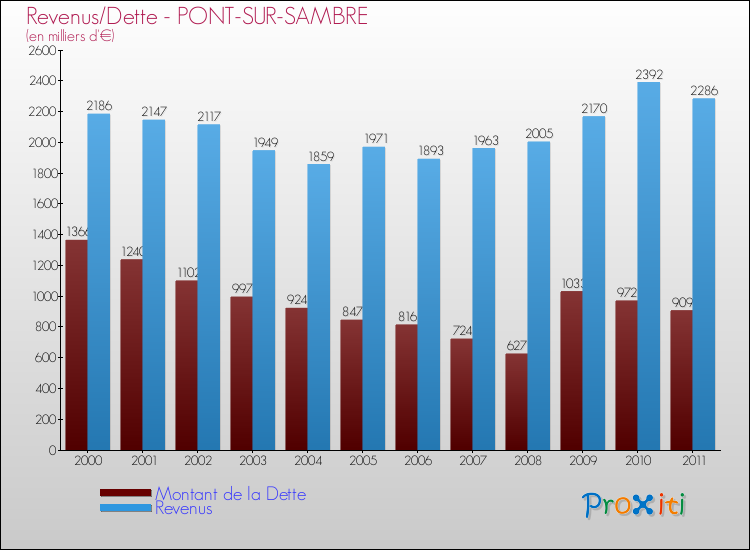 Evolution comparée de la dette et des revenus pour la commune de PONT-SUR-SAMBRE de 2000 à 2011 Comparaison de la dette et des revenus pour PONT-SUR-SAMBRE de 2000 à 2011