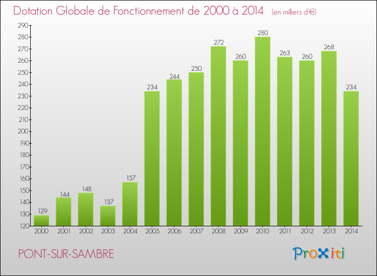 Evolution du montant de la Dotation Globale de Fonctionnement pour la commune de PONT-SUR-SAMBRE de 2000 à 2014 Evolution du montant de la Dotation Globale de Fonctionnement pour PONT-SUR-SAMBRE de 2000 à 2014