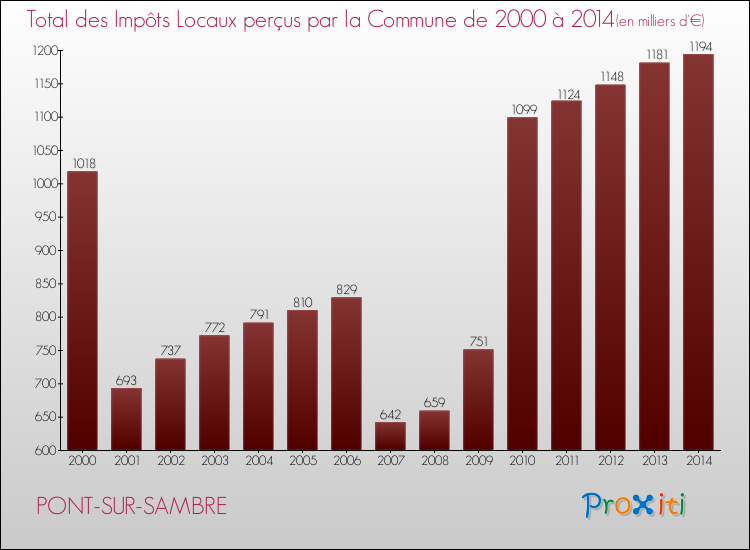 Evolution des Impôts Locaux pour la commune de PONT-SUR-SAMBRE de 2000 à 2014 Evolution des Impôts Locaux pour PONT-SUR-SAMBRE de 2000 à 2014