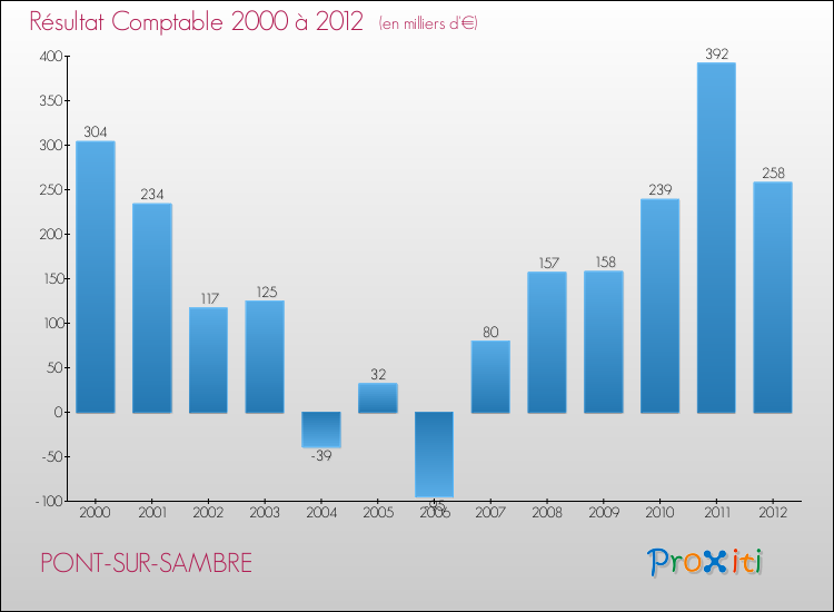 Evolution du résultat comptable pour la commune de PONT-SUR-SAMBRE de 2000 à 2012 Evolution du résultat comptable pour PONT-SUR-SAMBRE de 2000 à 2012