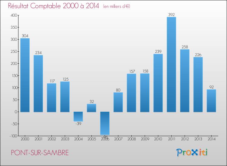 Evolution du résultat comptable pour la commune de PONT-SUR-SAMBRE de 2000 à 2014 Evolution du résultat comptable pour PONT-SUR-SAMBRE de 2000 à 2014