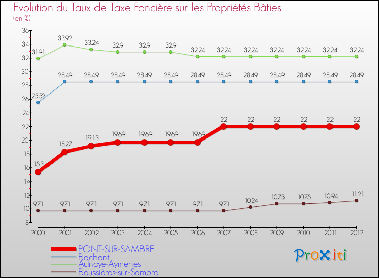 Evolution du taux de la taxe foncière sur le bati pour PONT-SUR-SAMBRE et les communes proches de 2000 à 2012 Comparaison des taux de taxe foncière sur le bati pour PONT-SUR-SAMBRE et les communes voisines de 2000 à 2012
