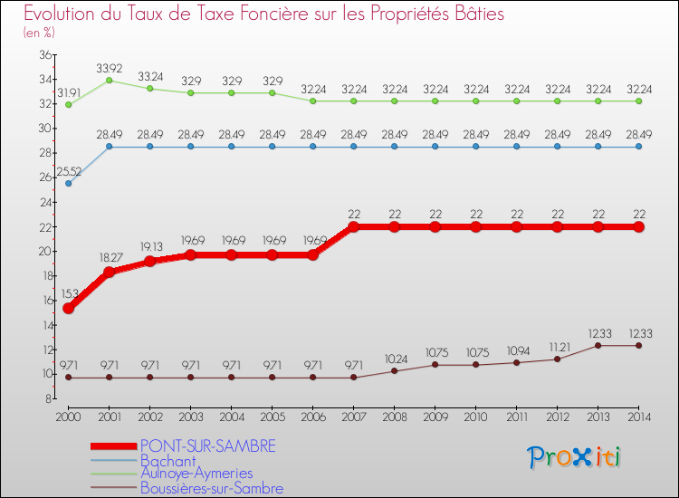 Evolution du taux de la taxe foncière sur le bati pour PONT-SUR-SAMBRE et les communes proches de 2000 à 2014 Comparaison des taux de taxe foncière sur le bati pour PONT-SUR-SAMBRE et les communes voisines de 2000 à 2014
