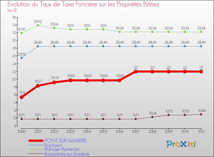 Evolution du taux de la taxe foncière sur le bati pour PONT-SUR-SAMBRE et les communes proches Comparaison des taux de taxe foncière sur le bati pour PONT-SUR-SAMBRE et les communes voisines