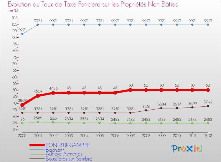 Evolution du taux de la taxe foncière sur les immeubles et terrains non batis pour PONT-SUR-SAMBRE et les communes proches de 2000 à 2012 Comparaison des taux de la taxe foncière sur les immeubles et terrains non batis pour PONT-SUR-SAMBRE et les communes voisines de 2000 à 2012