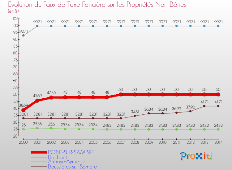 Evolution du taux de la taxe foncière sur les immeubles et terrains non batis pour PONT-SUR-SAMBRE et les communes proches de 2000 à 2014 Comparaison des taux de la taxe foncière sur les immeubles et terrains non batis pour PONT-SUR-SAMBRE et les communes voisines de 2000 à 2014