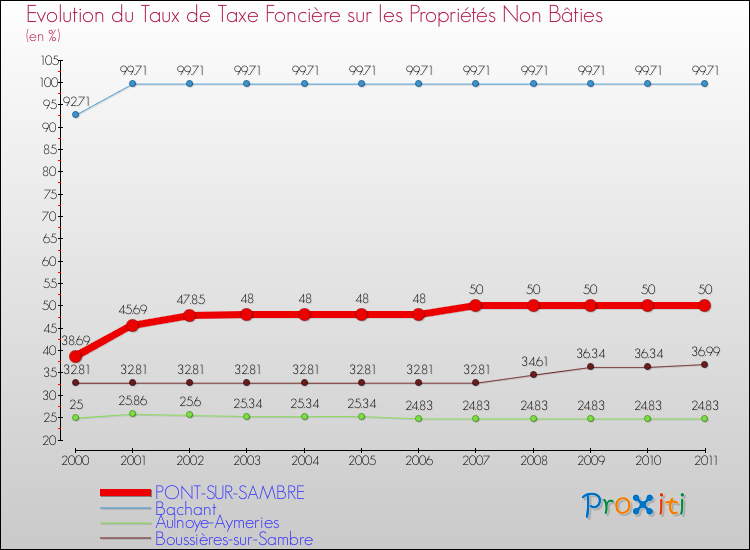 Evolution du taux de la taxe foncière sur les immeubles et terrains non batis pour PONT-SUR-SAMBRE et les communes proches Comparaison des taux de la taxe foncière sur les immeubles et terrains non batis pour PONT-SUR-SAMBRE et les communes voisines