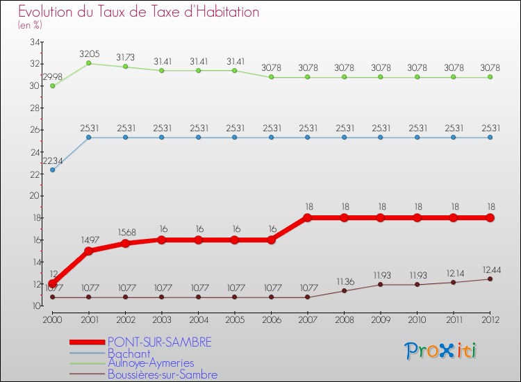 Evolution du taux de la taxe d'habitation pour PONT-SUR-SAMBRE et les communes proches Comparaison des taux de la taxe d'habitation pour PONT-SUR-SAMBRE et les communes voisines