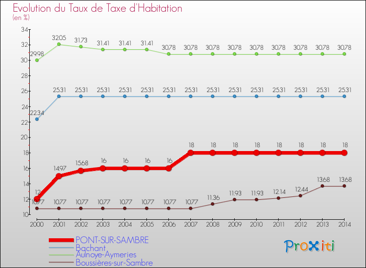 Evolution du taux de la taxe d'habitation pour PONT-SUR-SAMBRE et les communes proches de 2000 à 2014 Comparaison des taux de la taxe d'habitation pour PONT-SUR-SAMBRE et les communes voisines de 2000 à 2014