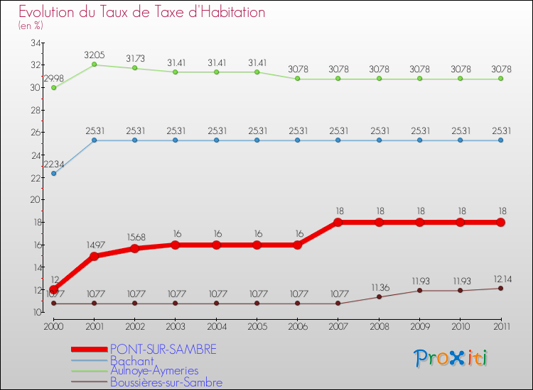 Evolution du taux de la taxe d'habitation pour PONT-SUR-SAMBRE et les communes proches Comparaison des taux de la taxe d'habitation pour PONT-SUR-SAMBRE et les communes voisines