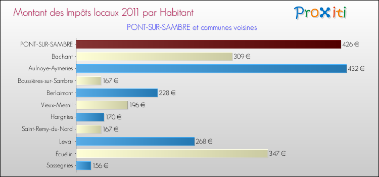 Montant des impôts locaux par Habitant pour PONT-SUR-SAMBRE et les communes proches Comparaison des impôts locaux par habitant pour PONT-SUR-SAMBRE et les communes voisines