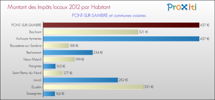 Montant des impôts locaux par Habitant pour PONT-SUR-SAMBRE et les communes proches Comparaison des impôts locaux par habitant pour PONT-SUR-SAMBRE et les communes voisines