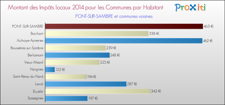 Montant des impôts locaux par Habitant pour PONT-SUR-SAMBRE et les communes proches en 2014 Comparaison des impôts locaux par habitant pour PONT-SUR-SAMBRE et les communes voisines en 2014