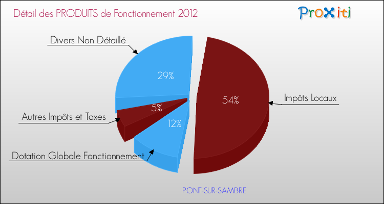 Décomposition du Budget de Fonctionnement 2012 de la commune de PONT-SUR-SAMBRE Budget de Fonctionnement 2012 pour la commune de PONT-SUR-SAMBRE