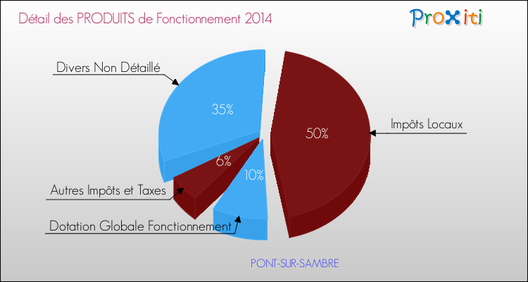 Décomposition du Budget de Fonctionnement 2014 de la commune de PONT-SUR-SAMBRE Budget de Fonctionnement 2014 pour la commune de PONT-SUR-SAMBRE