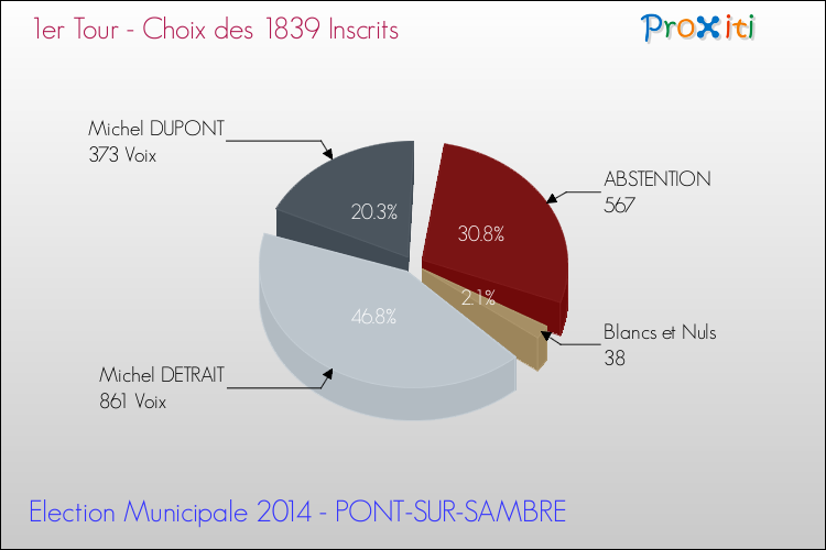 Résultats par rapport aux inscrits au 1er Tour des Elections Municipales 2014 de la commune de PONT-SUR-SAMBRE Elections Municipales 2014 - Résultats par rapport aux inscrits au 1er Tour pour la commune de PONT-SUR-SAMBRE