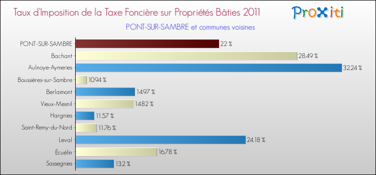 Taux d'imposition de la taxe foncière sur le bati 2011 pour PONT-SUR-SAMBRE et les communes proches Comparaison des taux d'imposition de la taxe foncière sur le bati 2011 pour PONT-SUR-SAMBRE et les communes voisines