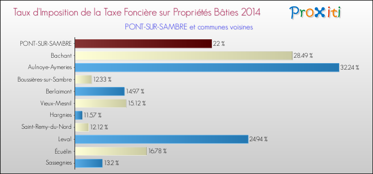 Taux d'imposition de la taxe foncière sur le bati 2014 pour PONT-SUR-SAMBRE et les communes proches Comparaison des taux d'imposition de la taxe foncière sur le bati 2014 pour PONT-SUR-SAMBRE et les communes voisines