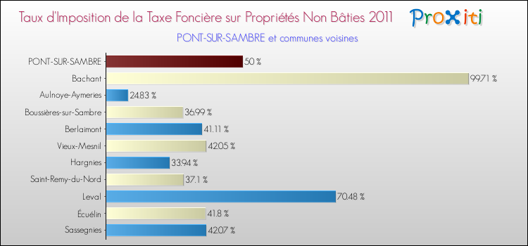 Taux d'imposition de la taxe foncière sur les immeubles et terrains non batis 2011 pour PONT-SUR-SAMBRE et les communes proches Comparaison des taux d'imposition de la taxe foncière sur les immeubles et terrains non batis 2011 pour PONT-SUR-SAMBRE et les communes voisines