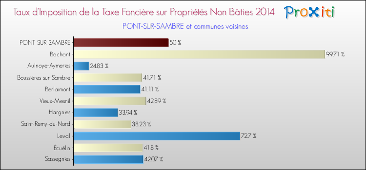 Taux d'imposition de la taxe foncière sur les immeubles et terrains non batis 2014 pour PONT-SUR-SAMBRE et les communes proches Comparaison des taux d'imposition de la taxe foncière sur les immeubles et terrains non batis 2014 pour PONT-SUR-SAMBRE et les communes voisines