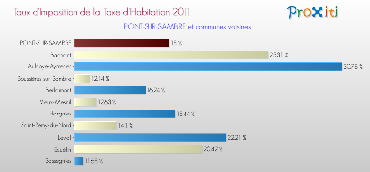 Taux d'imposition de la taxe d'habitation 2011 pour PONT-SUR-SAMBRE et les communes proches Comparaison des taux d'imposition de la taxe d'habitation 2011 pour PONT-SUR-SAMBRE et les communes voisines
