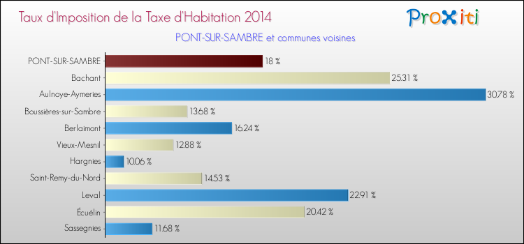 Taux d'imposition de la taxe d'habitation 2014 pour PONT-SUR-SAMBRE et les communes proches Comparaison des taux d'imposition de la taxe d'habitation 2014 pour PONT-SUR-SAMBRE et les communes voisines