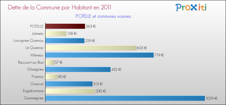 Dette par habitant de la commune en 2011 pour POTELLE et les communes proches Comparaison de la dette par habitant de la commune en 2011 pour POTELLE et les communes voisines