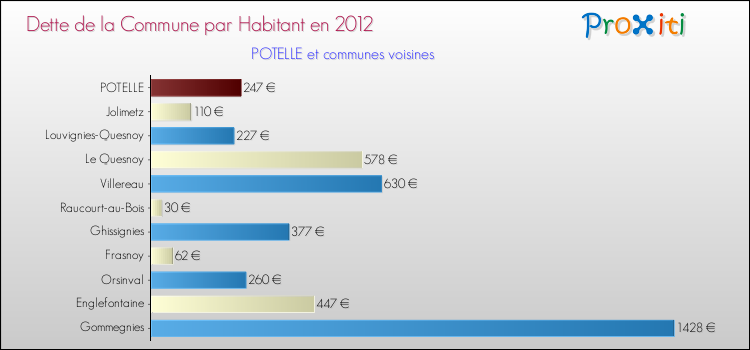 Dette par habitant de la commune en 2012 pour POTELLE et les communes proches Comparaison de la dette par habitant de la commune en 2012 pour POTELLE et les communes voisines