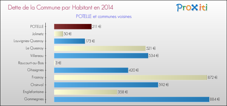 Dette par habitant de la commune en 2014 pour POTELLE et les communes proches Comparaison de la dette par habitant de la commune en 2014 pour POTELLE et les communes voisines