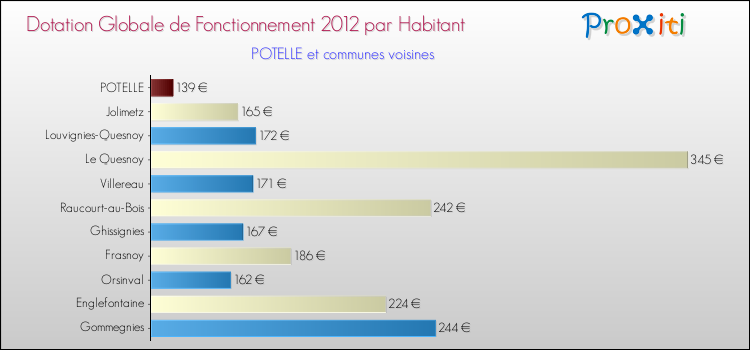 Montant des dotations globales de fonctionnement DGF par Habitant pour POTELLE et les communes proches Comparaison des des dotations globales de fonctionnement DGF par habitant pour POTELLE et les communes voisines