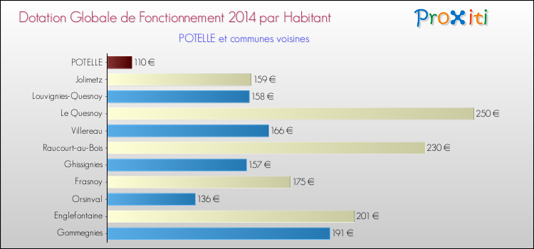 Montant des dotations globales de fonctionnement DGF par Habitant pour POTELLE et les communes proches en 2014. Comparaison des des dotations globales de fonctionnement DGF par habitant pour POTELLE et les communes voisines en 2014.