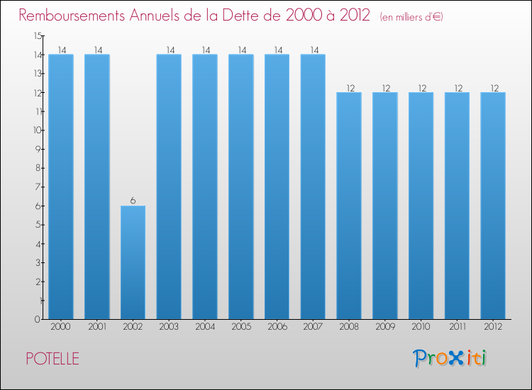Evolution de l'annuité de la dette pour la commune de POTELLE de 2000 à 2012 Annuités de la dette pour POTELLE de 2000 à 2012