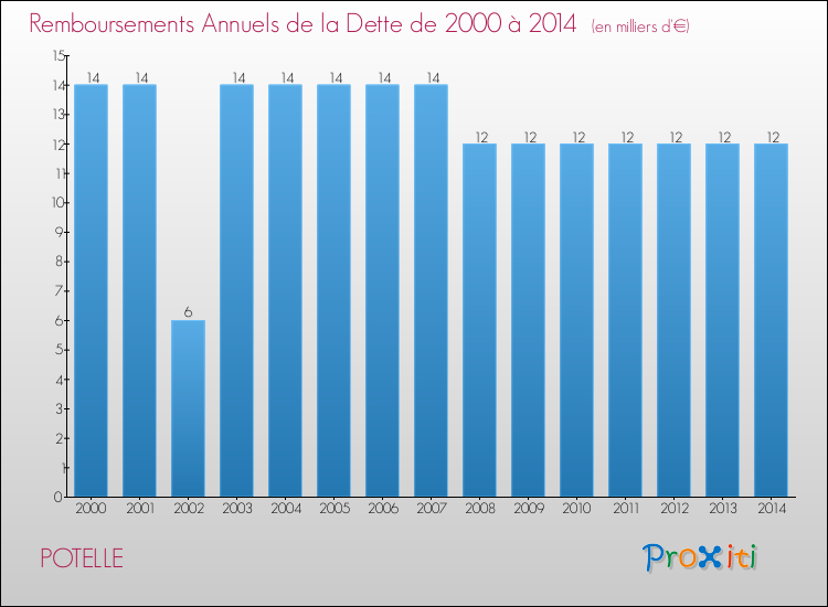Evolution de l'annuité de la dette pour la commune de POTELLE de 2000 à 2014 Annuités de la dette pour POTELLE de 2000 à 2014