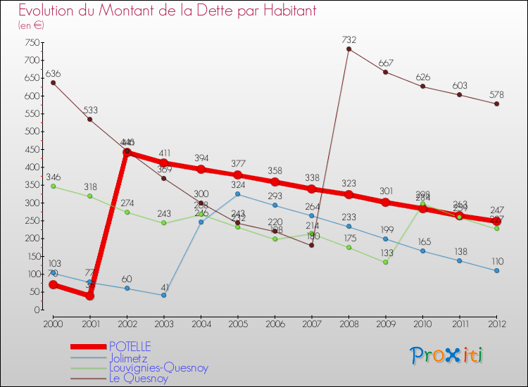 Evolution de la dette par habitant pour la commune de POTELLE et les communes proches de 2000 à 2012 Comparaison de la dette par habitant pour POTELLE et les communes voisines de 2000 à 2012