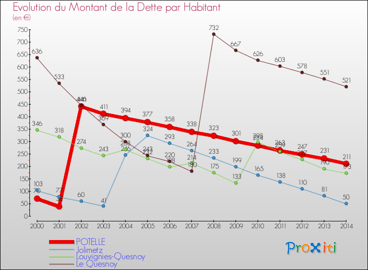 Evolution de la dette par habitant pour la commune de POTELLE et les communes proches de 2000 à 2014 Comparaison de la dette par habitant pour POTELLE et les communes voisines de 2000 à 2014