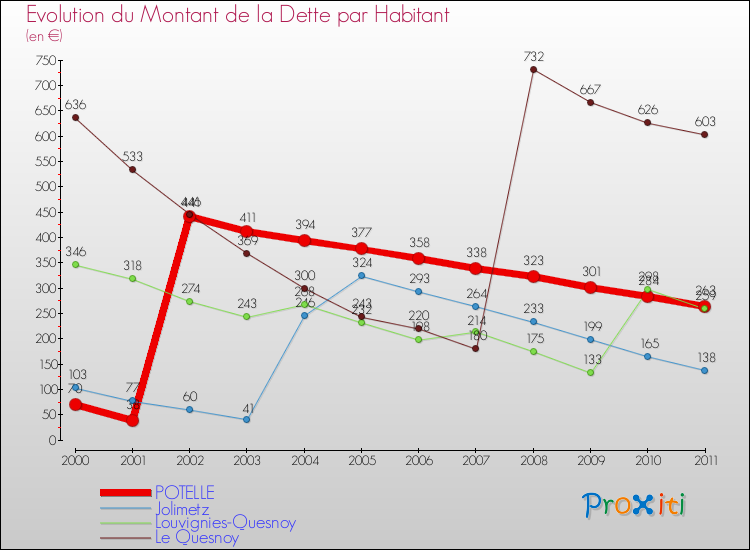 Evolution de la dette par habitant pour la commune de POTELLE et les communes proches Comparaison de la dette par habitant pour POTELLE et les communes voisines