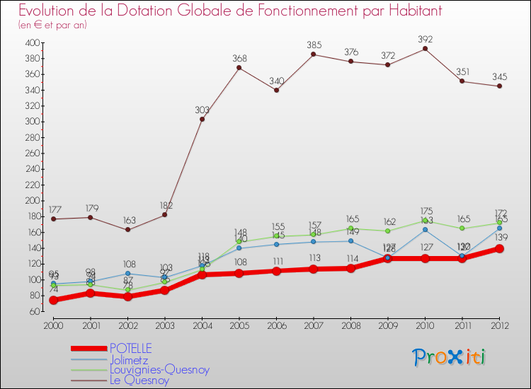 Evolution et montant de la dotation globale de fonctionnement par Habitant pour POTELLE et les communes proches Comparaison des dotations globales de fonctionnement par habitant pour POTELLE et les communes voisines