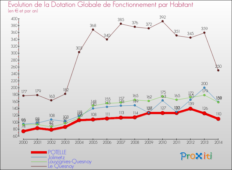 Evolution et montant de la dotation globale de fonctionnement par Habitant pour POTELLE et les communes proches de 2000 à 2014. Comparaison des dotations globales de fonctionnement par habitant pour POTELLE et les communes voisines de 2000 à 2014.