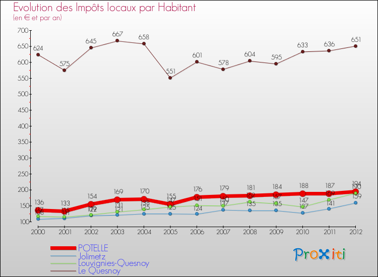 Evolution et montant des impôts locaux par Habitant pour POTELLE et les communes proches Comparaison des impôts locaux par habitant pour POTELLE et les communes voisines