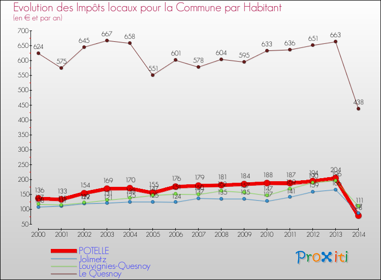 Evolution et montant des impôts locaux par Habitant pour POTELLE et les communes proches de 2000 à 2014 Comparaison des impôts locaux par habitant pour POTELLE et les communes voisines de 2000 à 2014