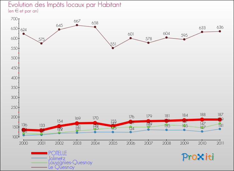 Evolution et montant des impôts locaux par Habitant pour POTELLE et les communes proches Comparaison des impôts locaux par habitant pour POTELLE et les communes voisines