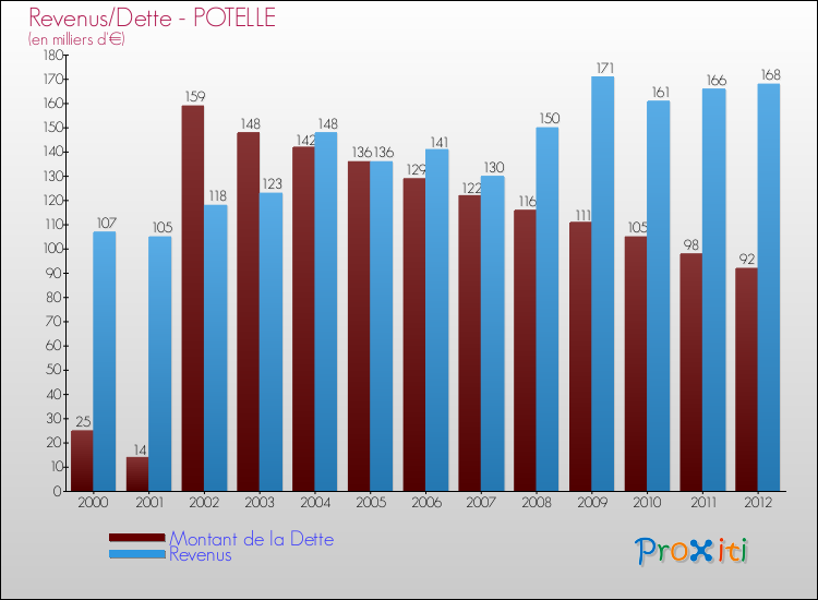 Evolution comparée de la dette et des revenus pour la commune de POTELLE de 2000 à 2012 Comparaison de la dette et des revenus pour POTELLE de 2000 à 2012