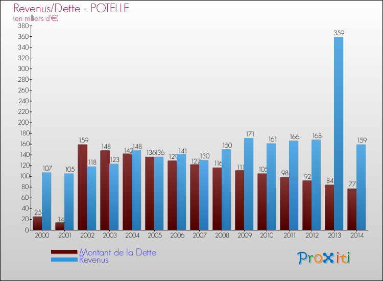 Evolution comparée de la dette et des revenus pour la commune de POTELLE de 2000 à 2014 Comparaison de la dette et des revenus pour POTELLE de 2000 à 2014